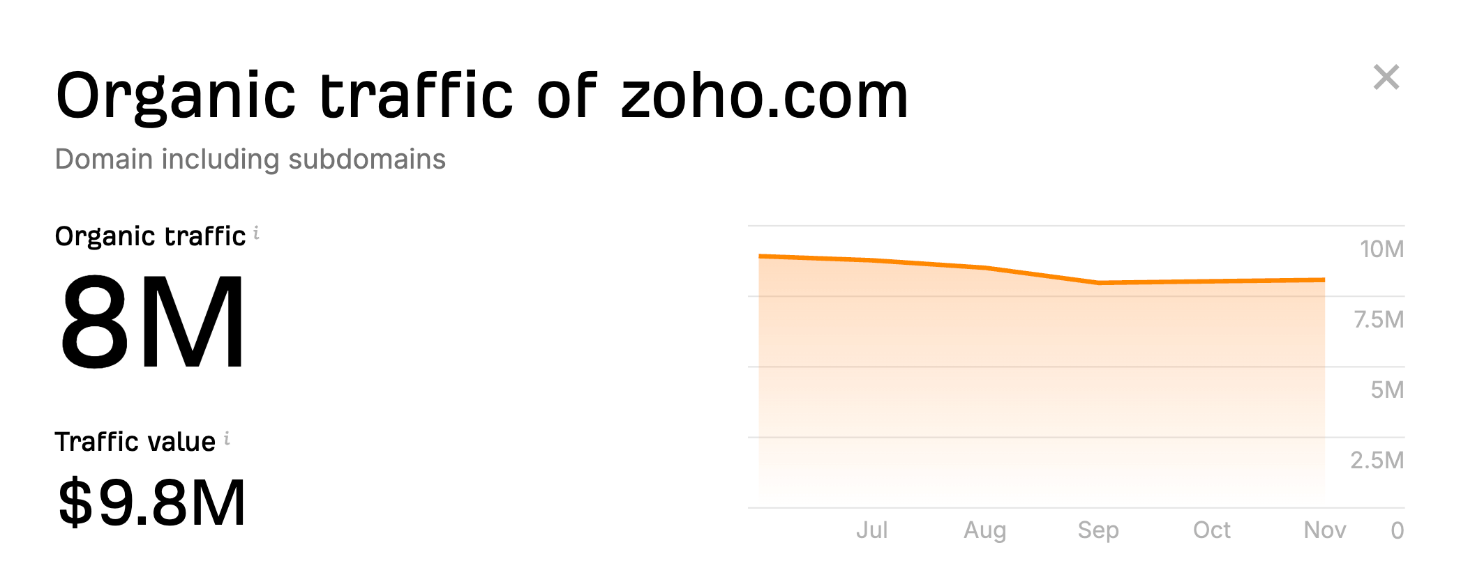 Organic traffic of Zoho by building backlinks.