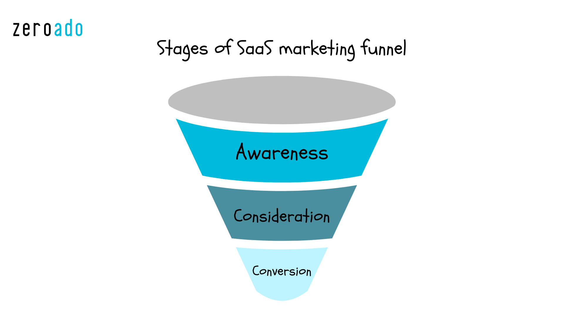 stages of saas marketing funnel