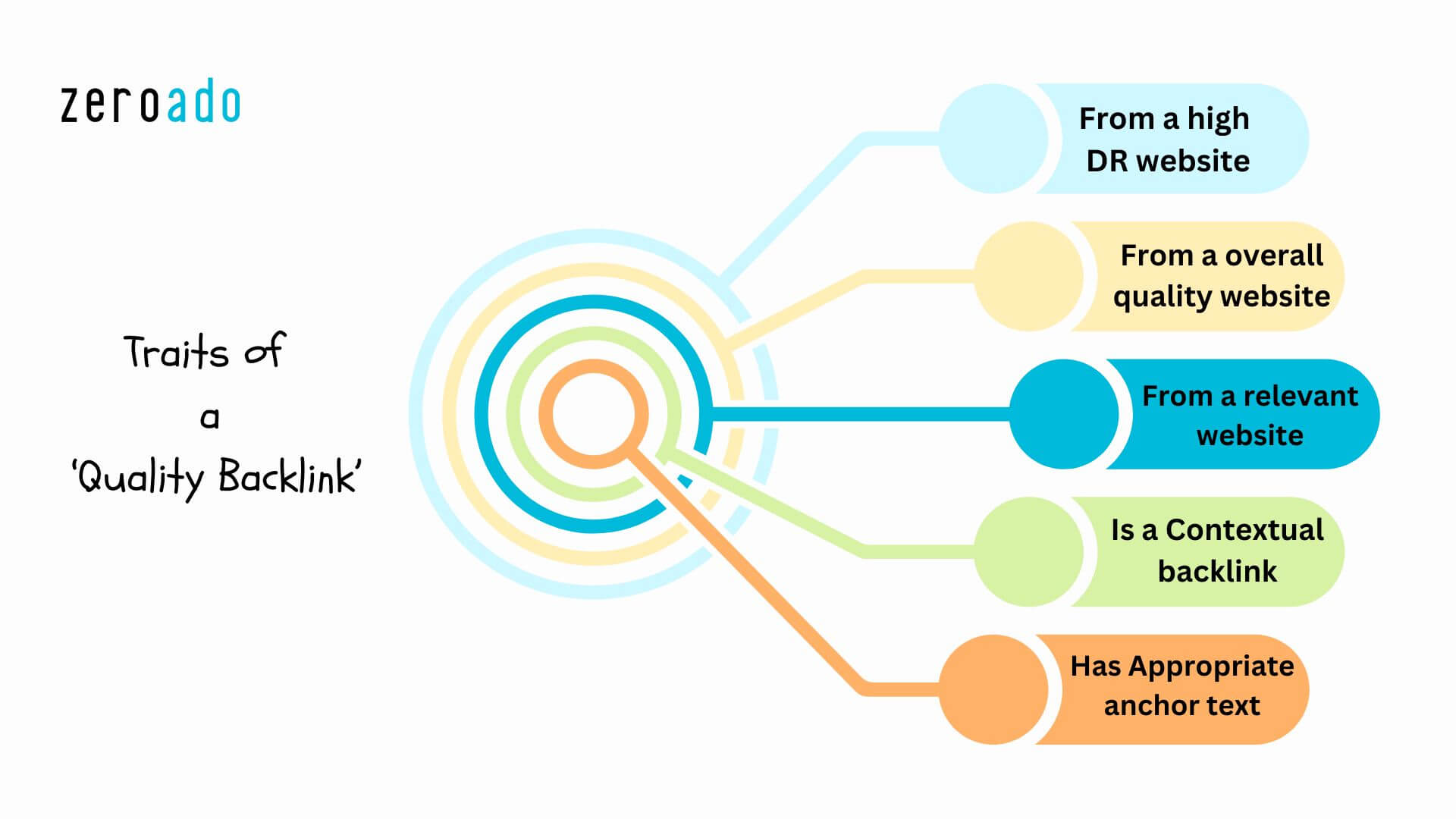 Traits of a quality backlink for improved off-page SEO.