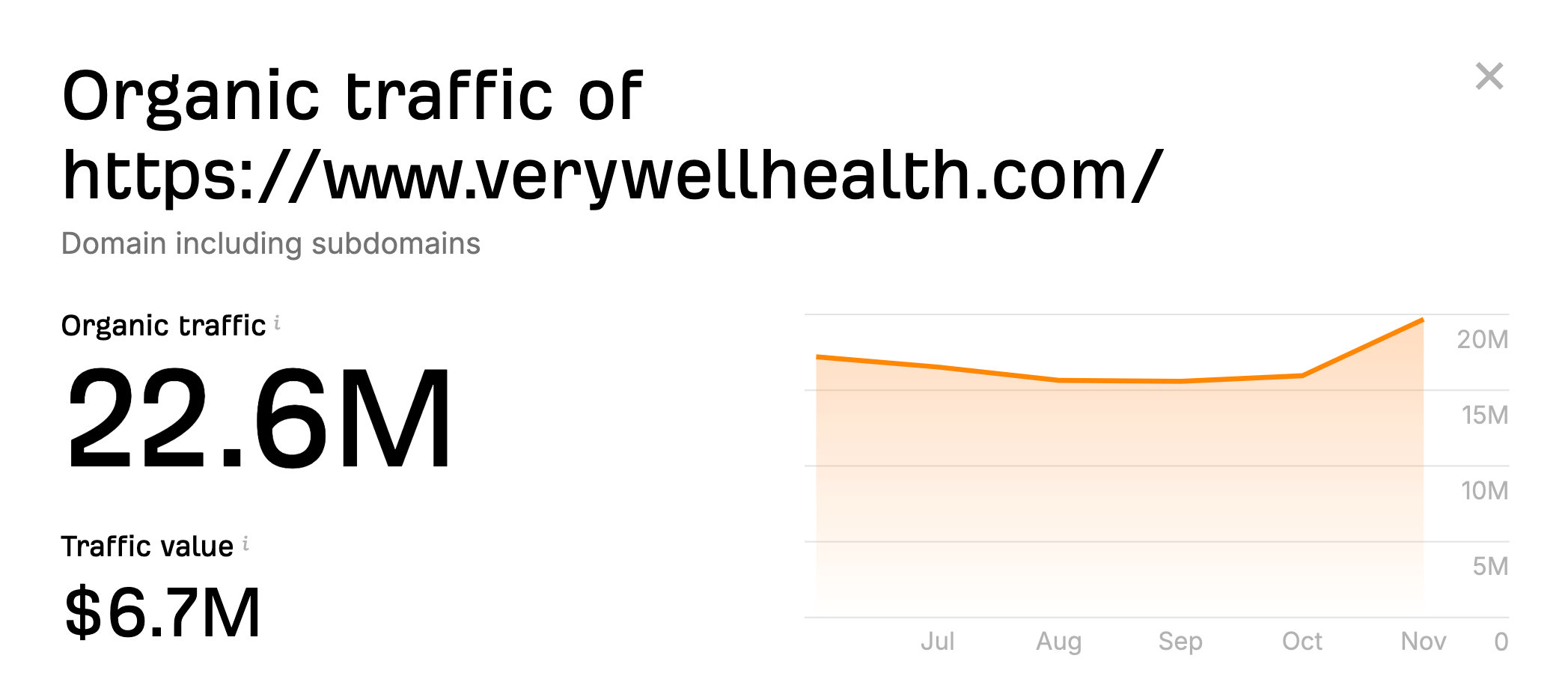Website traffic of Verywell Health to build quality backlinks. 