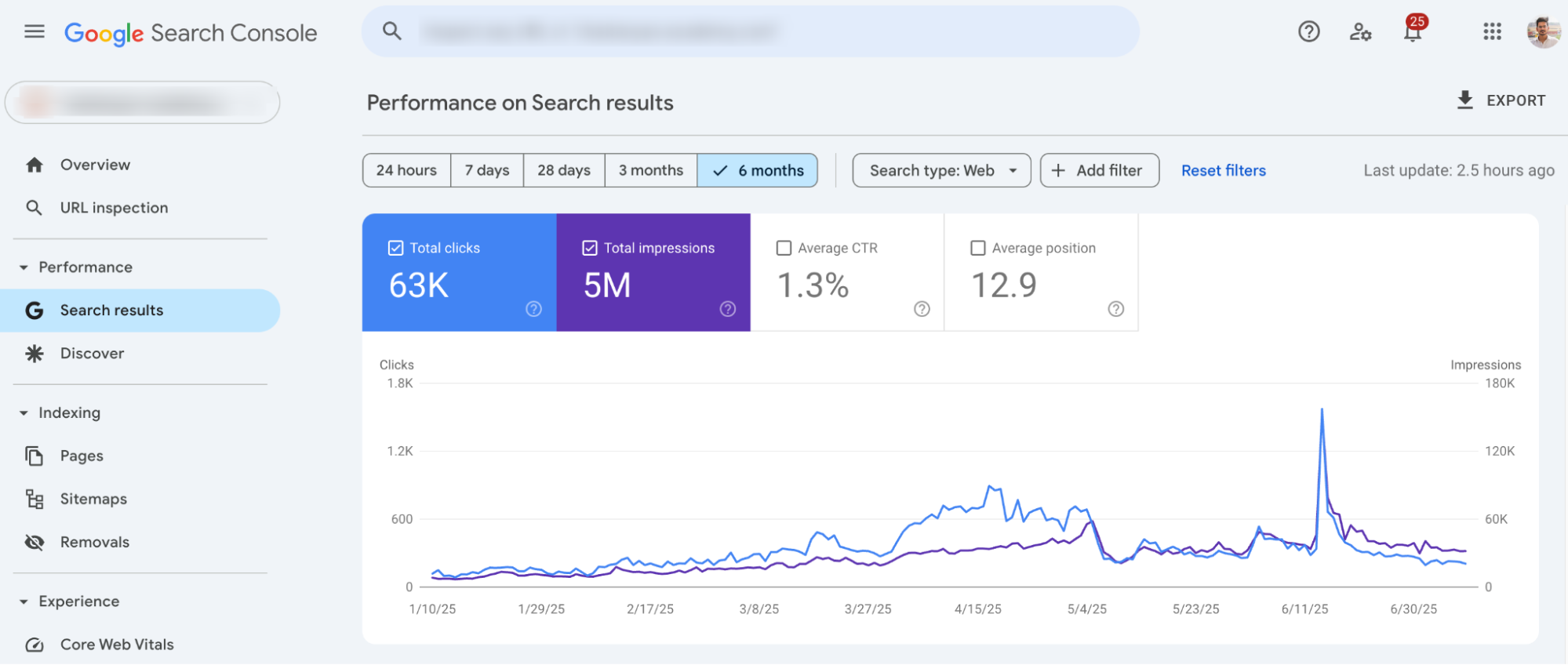Total clicks data from Google Search Console used to track SEO performance.
