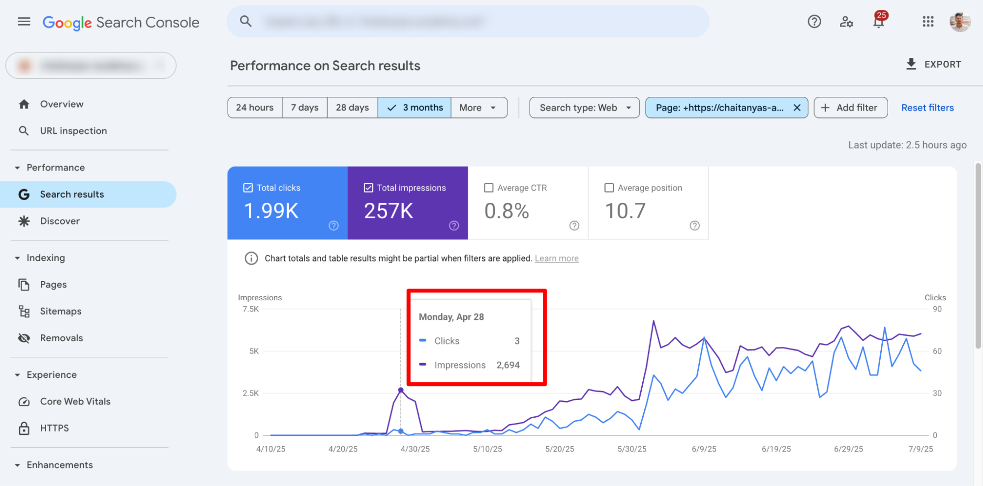 Blog on IIT colleges in India improved click-through rate after on-page SEO updates.