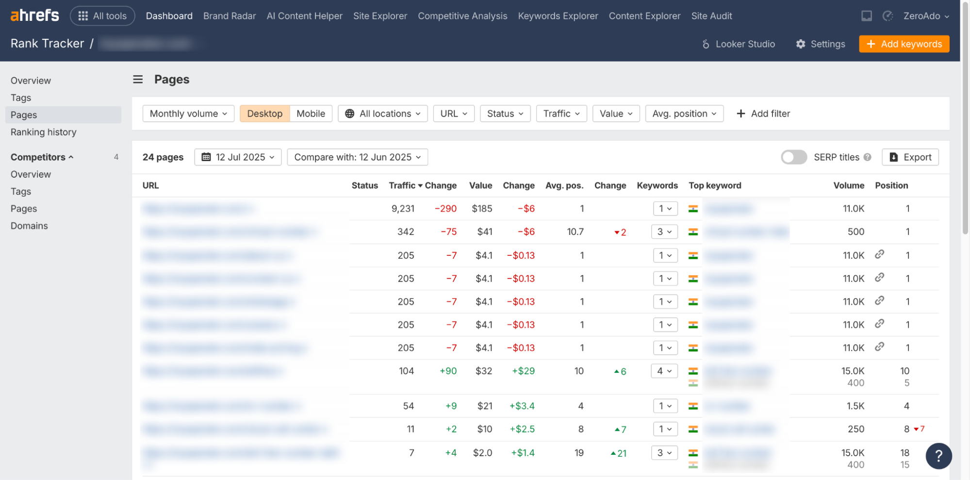 Tracking content decay over time as part of ongoing SEO measurement.