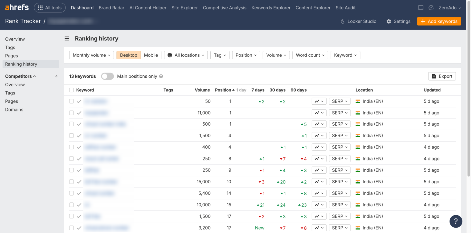 Keyword rankings organized by topic and search intent as part of SEO tracking.
