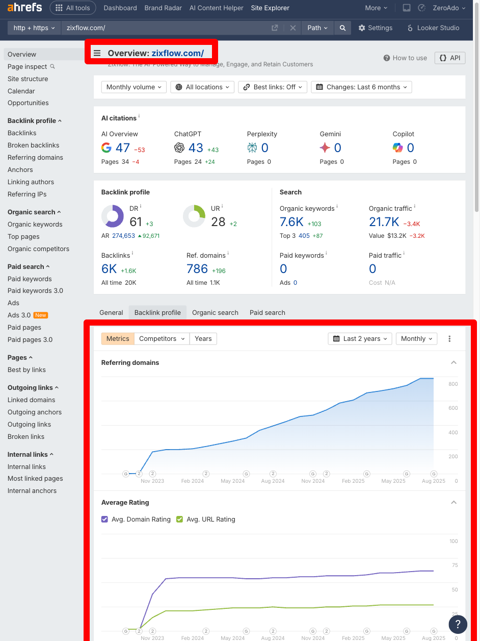 With ZeroAdo link building services, Zixflow achieved significant growth in domain rating and website traffic.