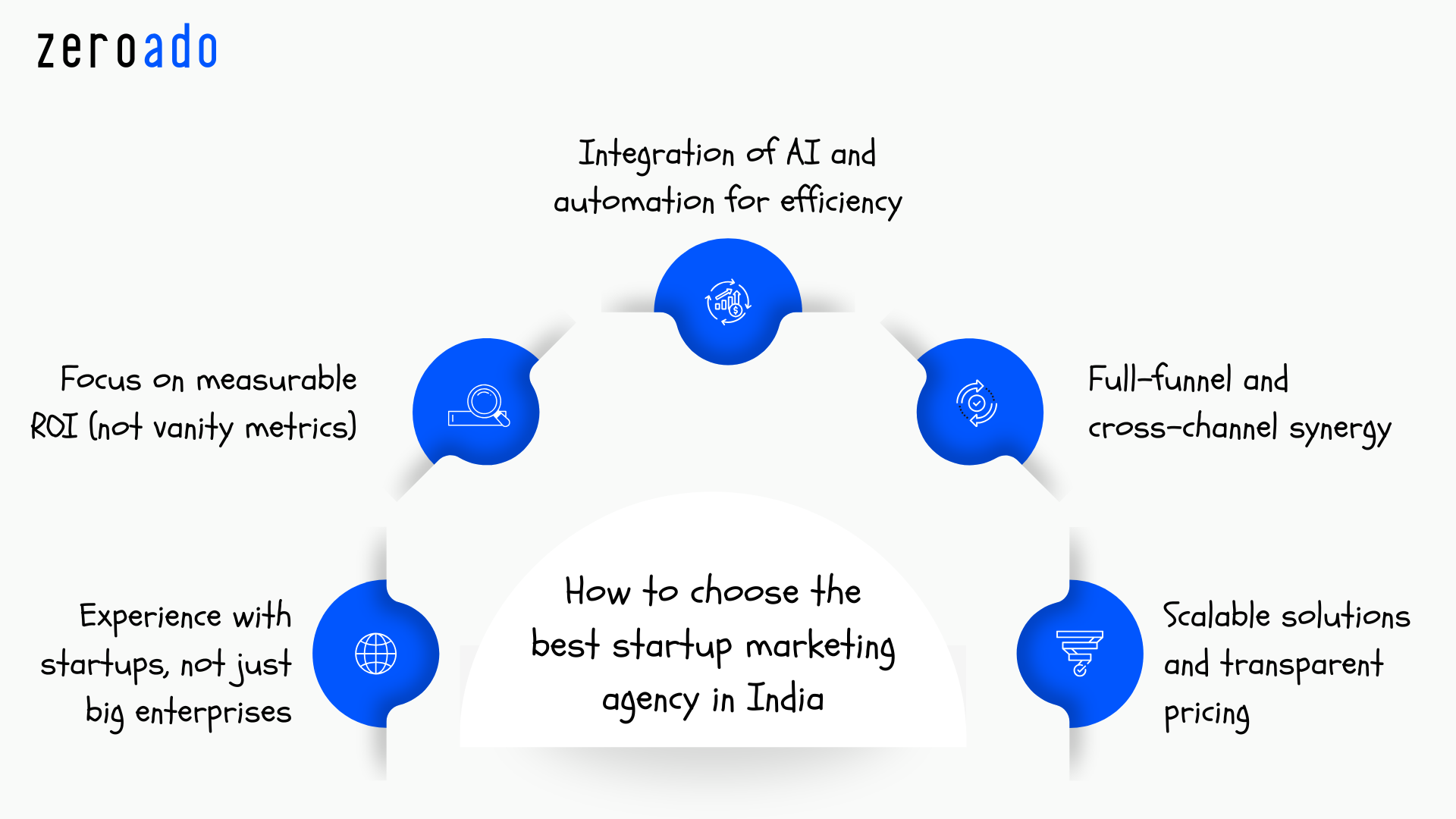 How to choose the best startup marketing agency in India for your business.