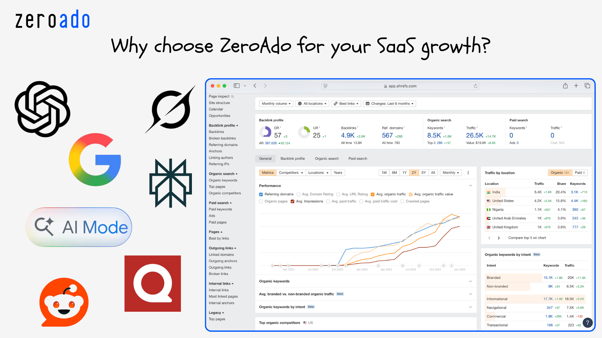 Why SaaS founders choose ZeroAdo SaaS marketing agency for growth.