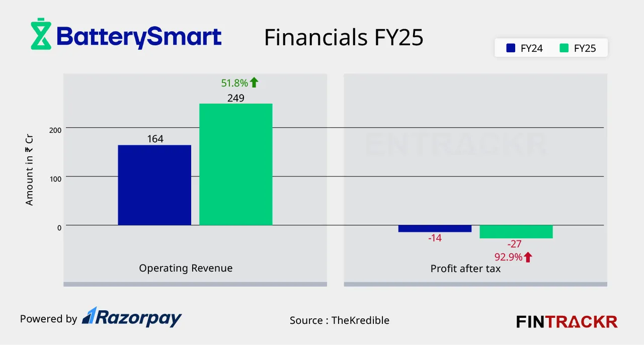 Battery Smart FY25 revenue increased by 52 percent to Rs 249 crore.