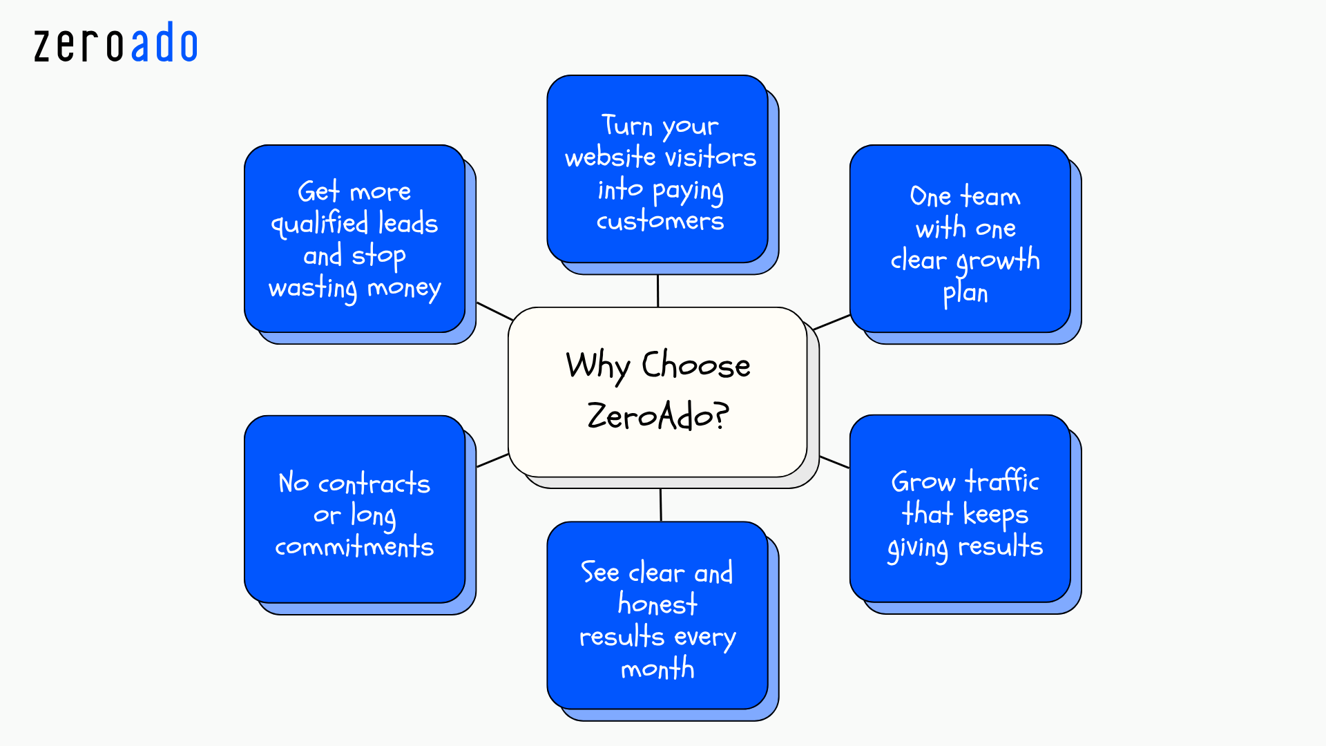 Why choose ZeroAdo for your Delhi digital marketing partnership.