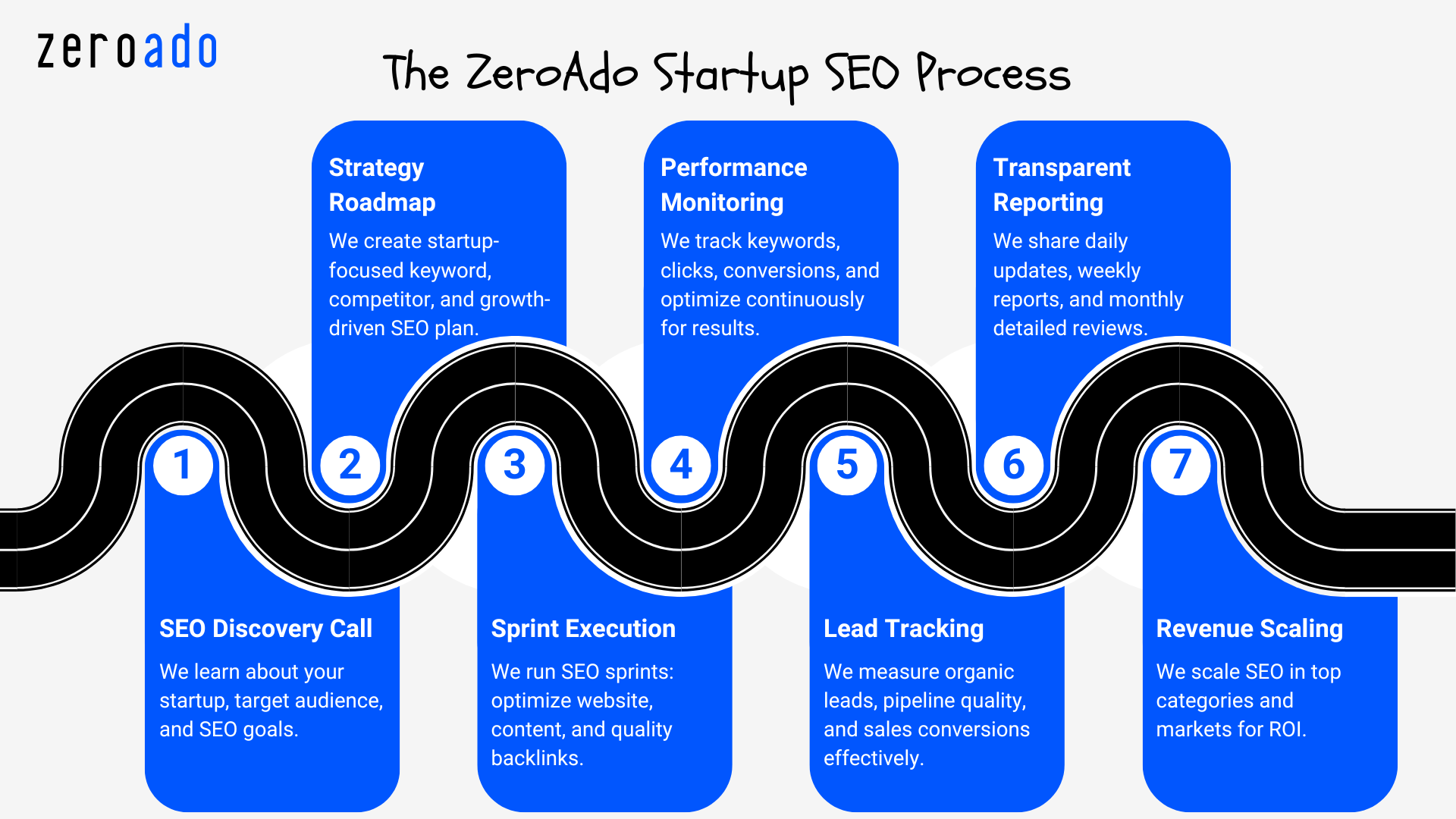 ZeroAdo’s proven SEO process for startups.