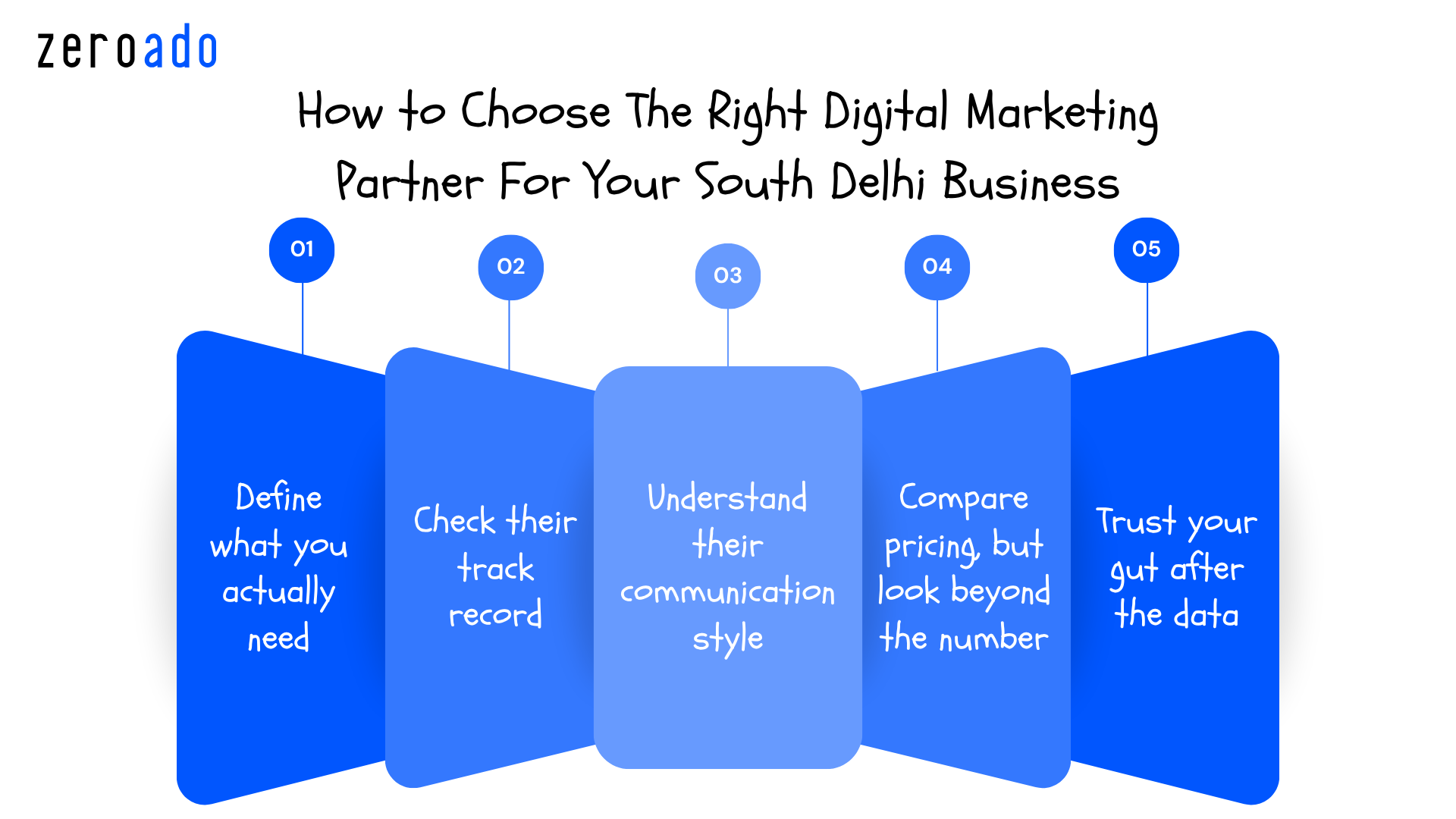 Guide on how to choose the right digital marketing partner in South Delhi for better growth.