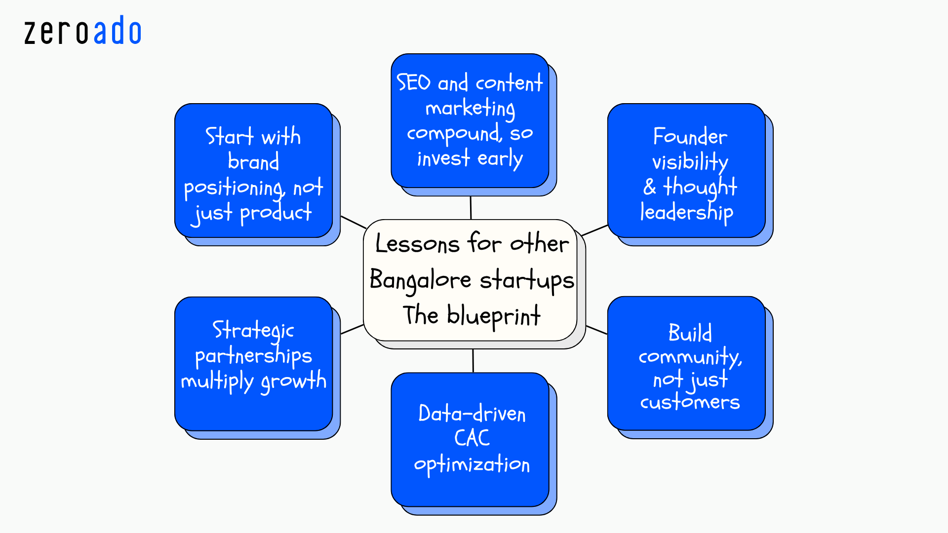 Key lessons and growth blueprint for startups in Bangalore to build strong positioning, brand visibility, and scalable business models.