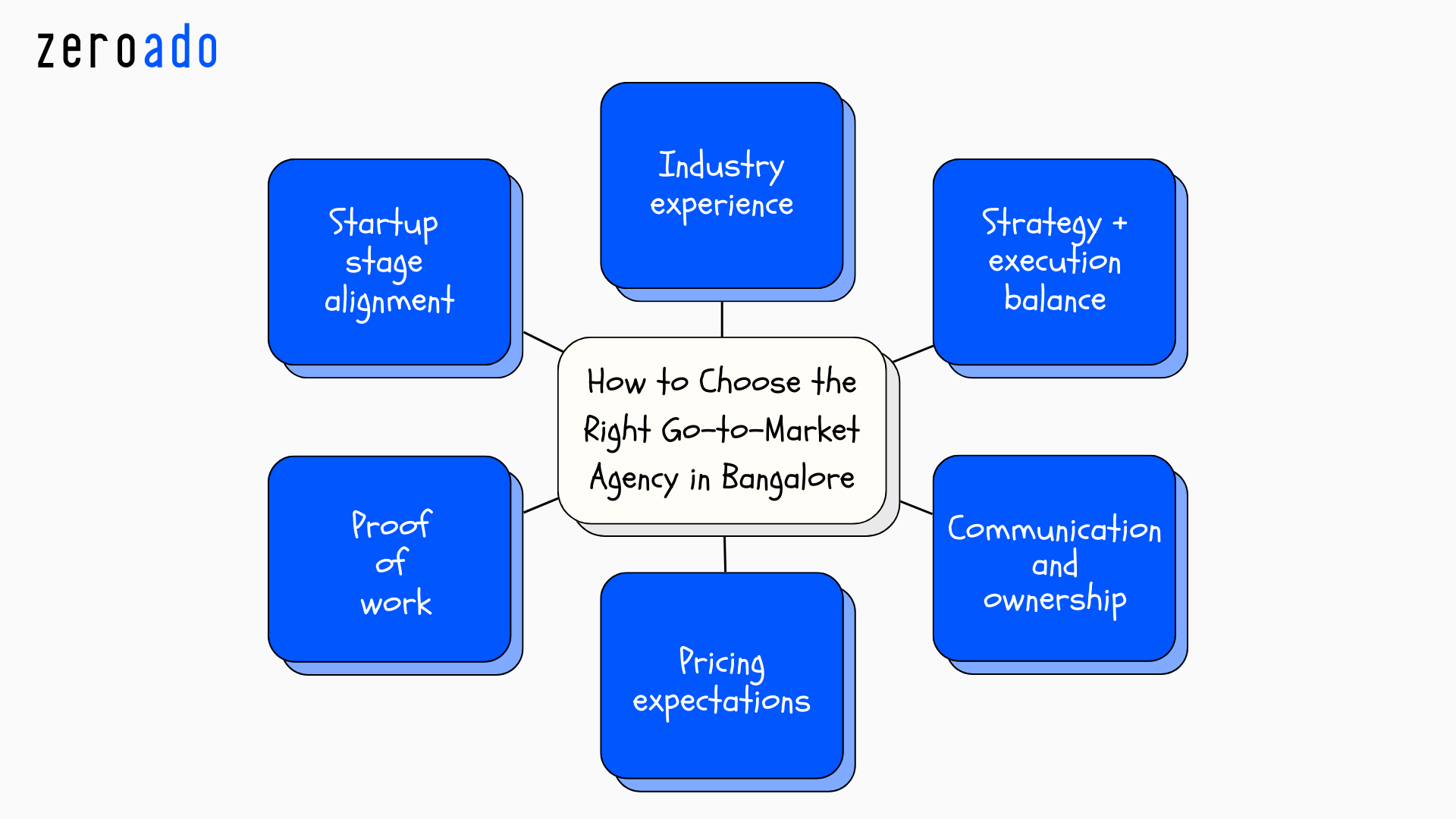 How startups can choose the right go-to-market agency in Bangalore.