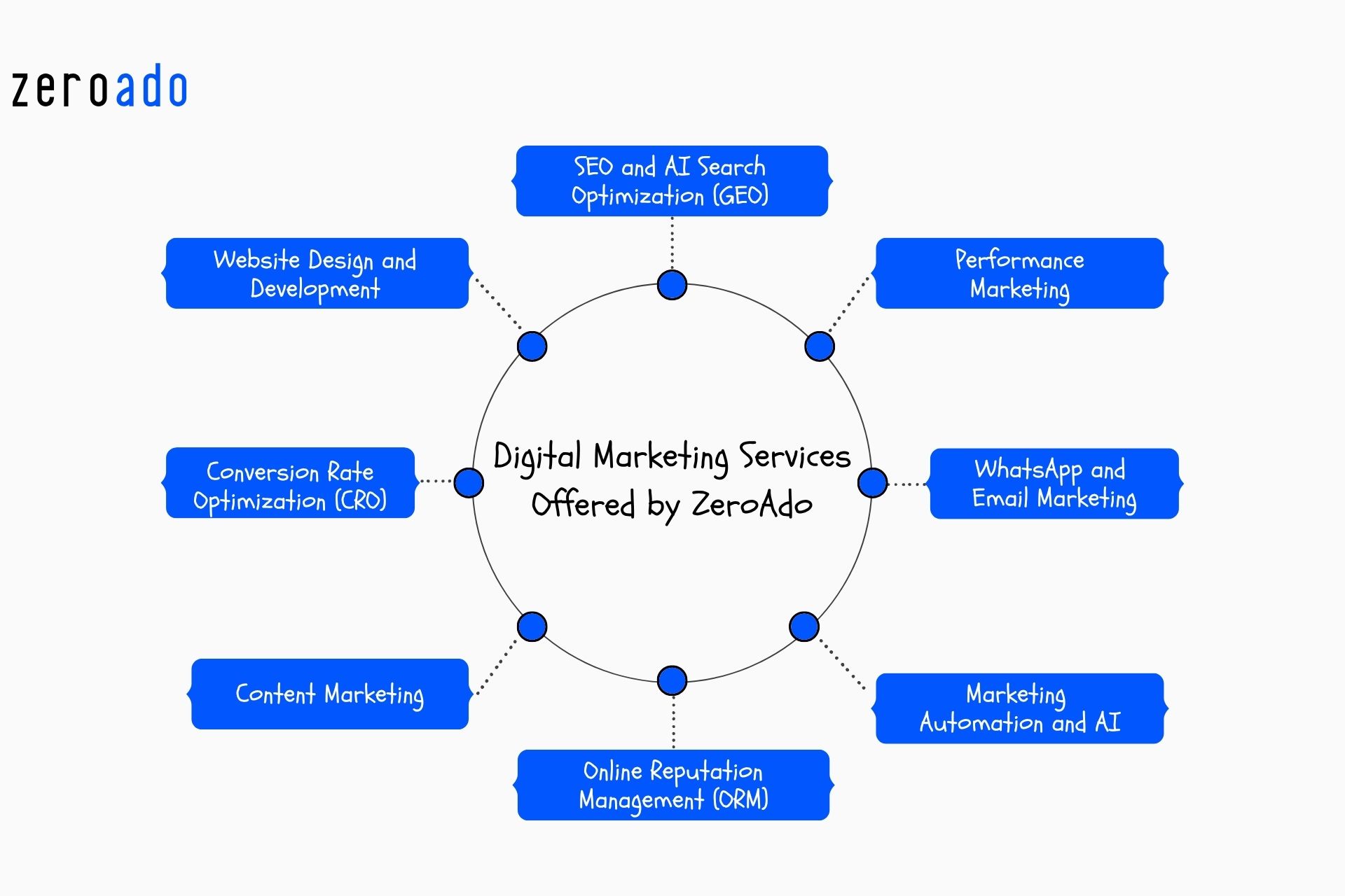 Digital marketing services in Hyderabad including SEO ads and content strategy.